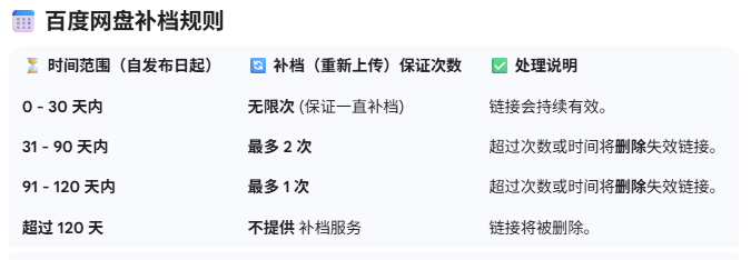 度盘链接切勿在线解压,会导致文件永久和谐